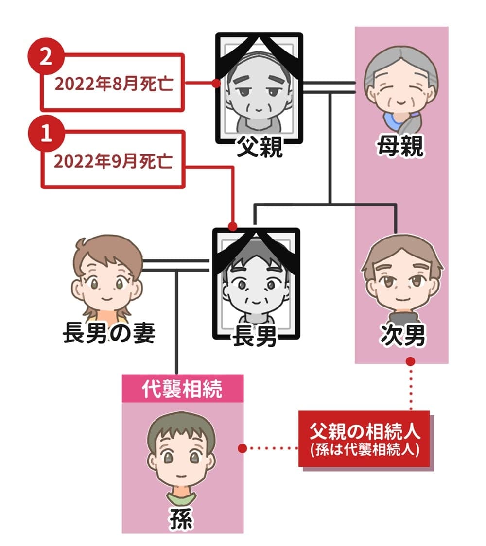 代襲相続のイラスト