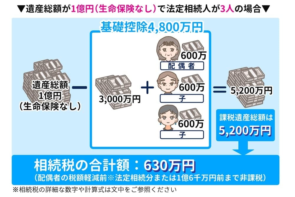 保険に加入していない場合の相続税計算のイラスト