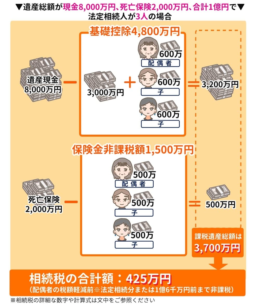 保険を利用した場合の相続税計算のイラスト