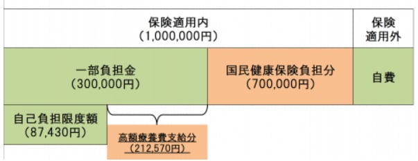 高額療養費計算例