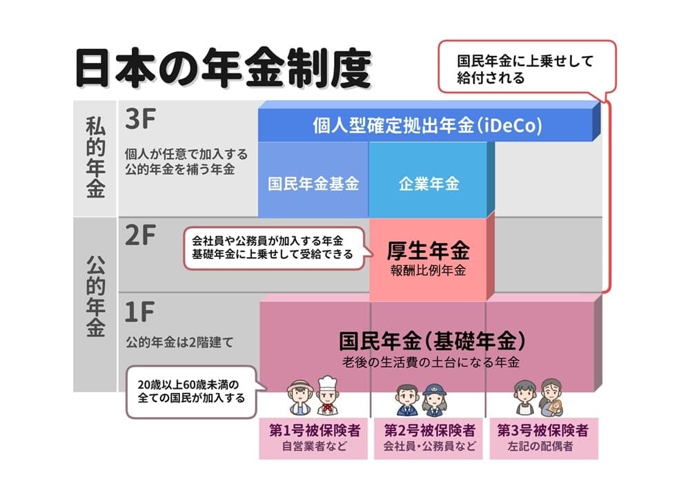 年金構造のイラスト