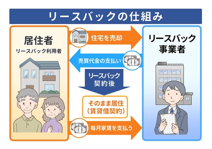 リースバックの仕組みイラスト