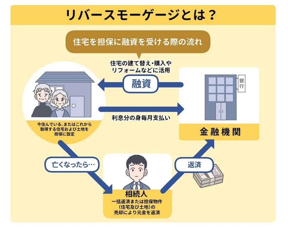 リバースモーゲージの解説イラスト