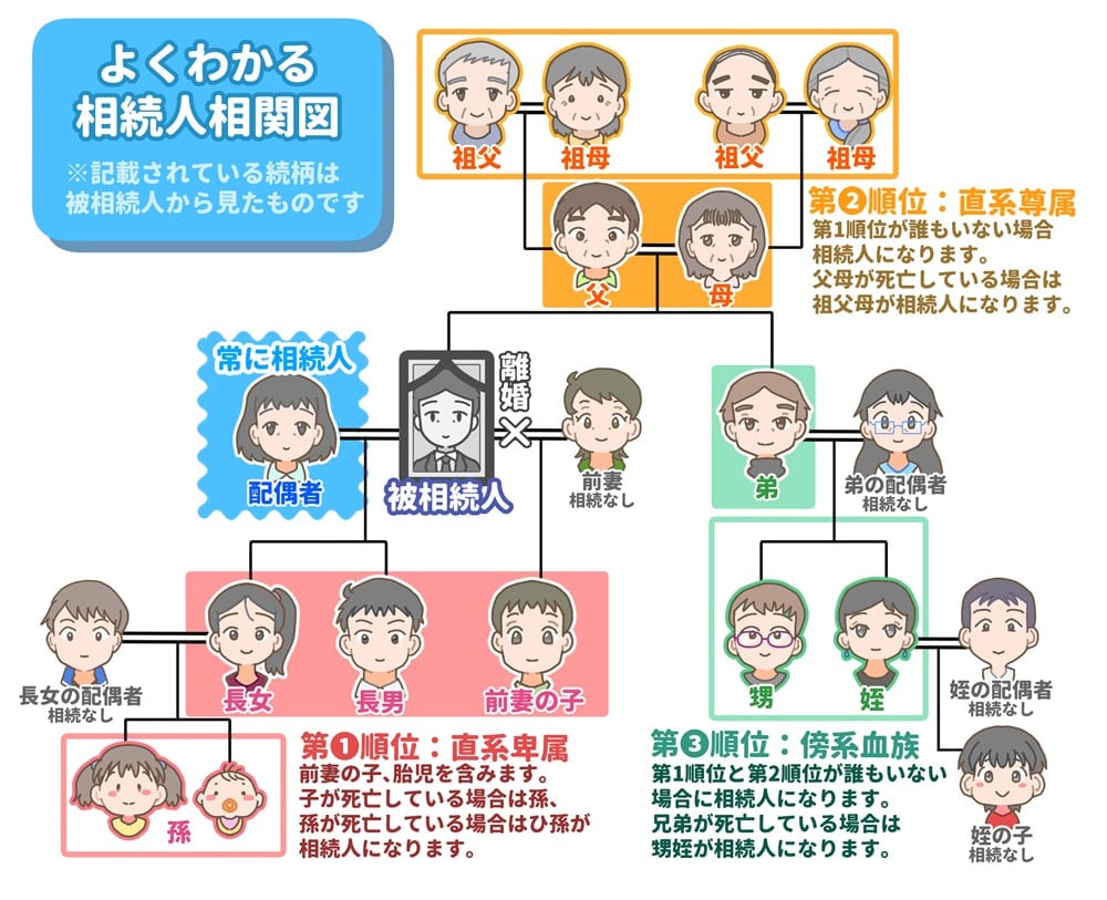 相続人相関図及び相続順位のイラスト