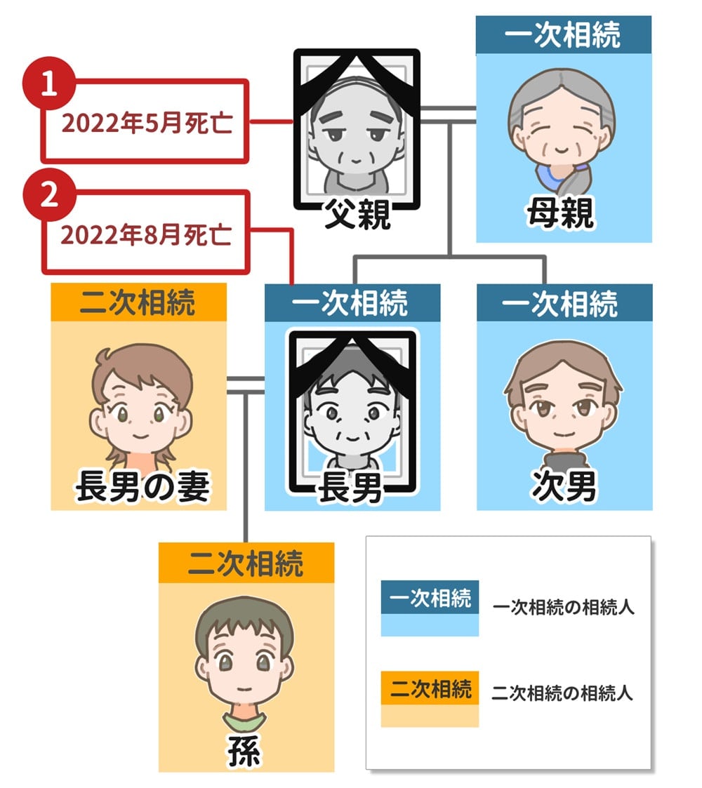 数次相続のイラスト
