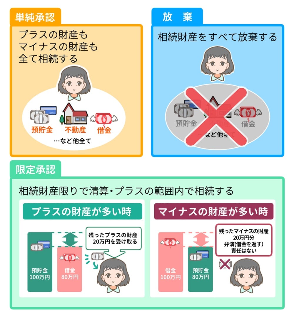 単純承認と限定承認と放棄のそれぞれの違いをイラストにしたもの