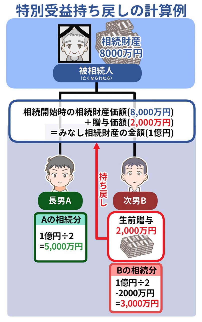 特別受益の計算例イラスト